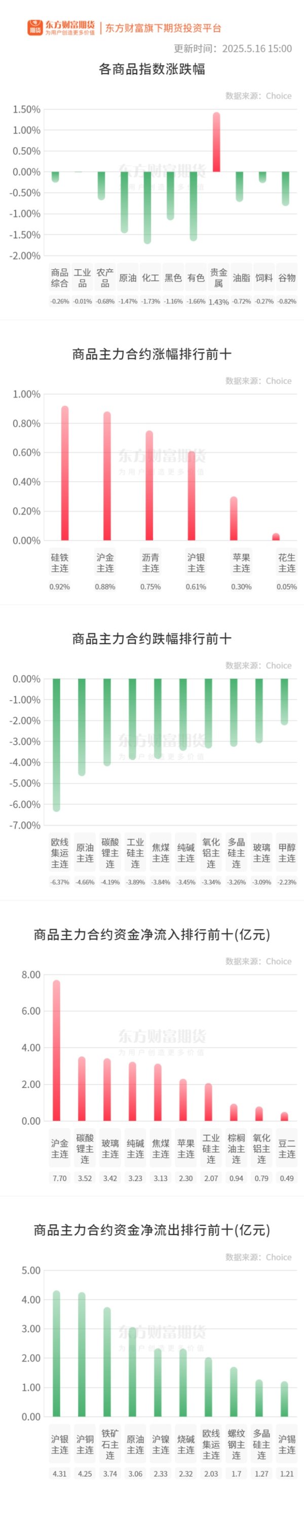 华盛配资 期市收评 | 商品期货大面积飘绿 化工板块跌幅居前