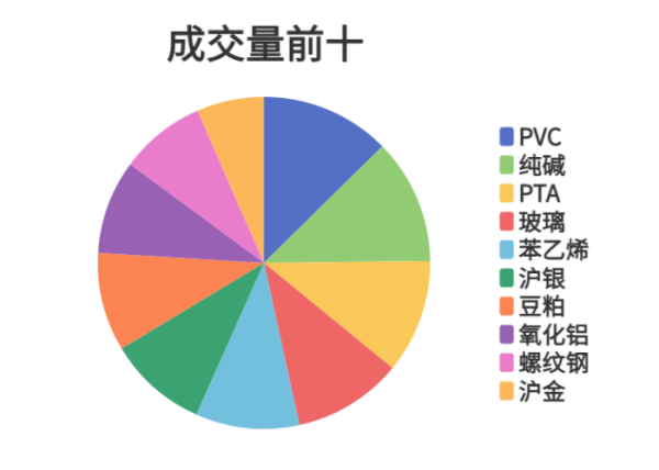 乐蒙网 每日龙虎榜 | 期市资金日内净流出 纯碱增仓位居榜首