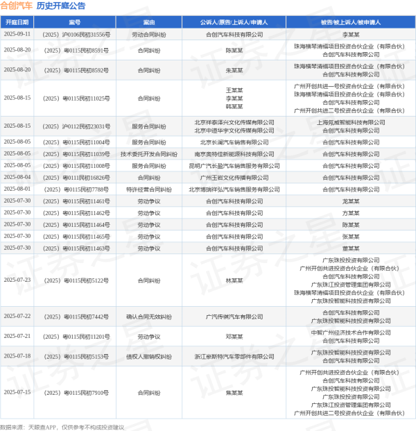 福牛财经 合创汽车作为被告/被上诉人的1起涉及确认合同无效纠纷的诉讼将于2025年7月22日开庭