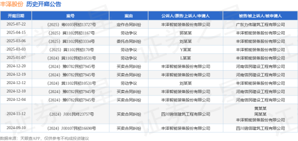 扬帆证券 丰泽股份作为原告/上诉人的1起涉及定作合同纠纷的诉讼将于2025年7月22日开庭