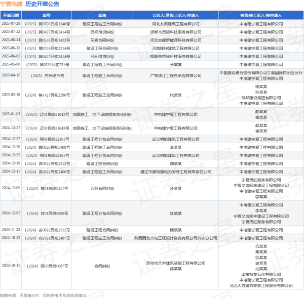 创达盈 宁夏电建作为被告/被上诉人的1起涉及民间借贷纠纷的诉讼将于2025年7月22日开庭