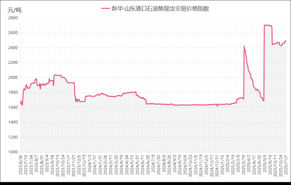 优益配 新华指数|11月7日山东港口石油焦现货交易价格指数与前一交易日持平