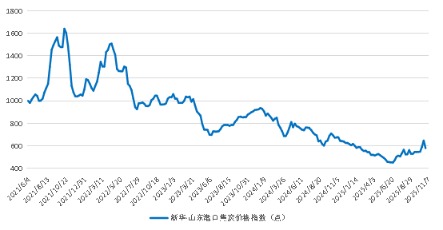 七星配资 新华指数|11月7日当周山东港口焦炭价格指数小幅下跌